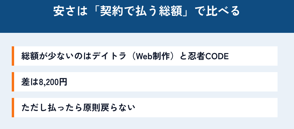 安さは契約で払う総額で比べる。総額が少ないのはデイトラ(Web制作)と忍者CODEで、差は8,200円。ただし払ったら原則戻らない。